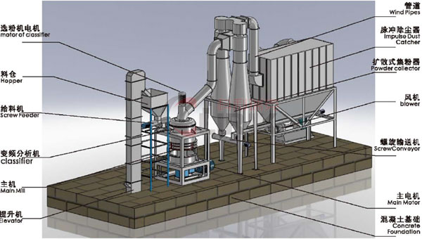 石灰石粉生產(chǎn)線設(shè)備